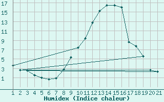 Courbe de l'humidex pour Chateau-d-Oex