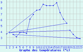 Courbe de tempratures pour La Fretaz (Sw)