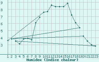 Courbe de l'humidex pour La Fretaz (Sw)