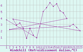 Courbe du refroidissement olien pour Braganca