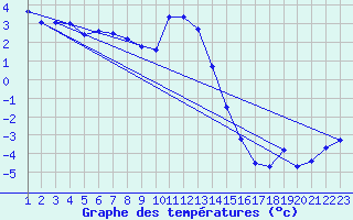 Courbe de tempratures pour Bjornholt