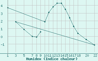 Courbe de l'humidex pour Dourbes (Be)