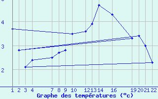 Courbe de tempratures pour Roc St. Pere (And)