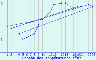 Courbe de tempratures pour Lerida (Esp)