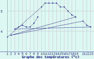 Courbe de tempratures pour Skillinge
