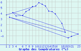 Courbe de tempratures pour Monte Cimone