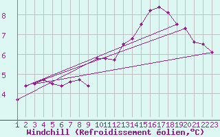 Courbe du refroidissement olien pour Muirancourt (60)