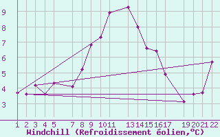Courbe du refroidissement olien pour Snezka