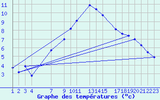 Courbe de tempratures pour Lisca