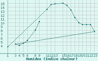 Courbe de l'humidex pour Murska Sobota