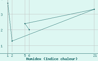 Courbe de l'humidex pour Leinefelde