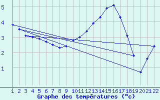 Courbe de tempratures pour Jonzac (17)