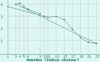 Courbe de l'humidex pour Mont-Rigi (Be)