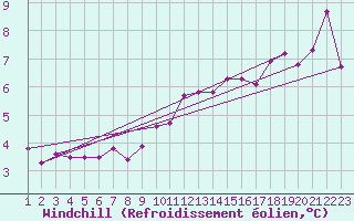 Courbe du refroidissement olien pour Sletnes Fyr