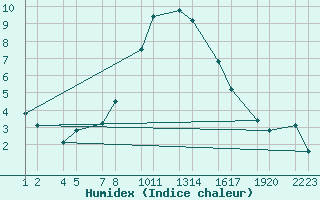 Courbe de l'humidex pour Jaca