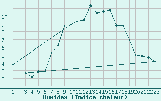 Courbe de l'humidex pour Hamer Stavberg