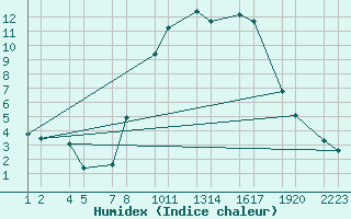 Courbe de l'humidex pour Vitigudino