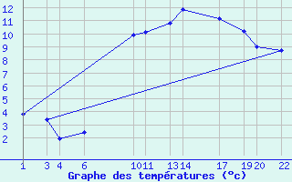 Courbe de tempratures pour Diepenbeek (Be)