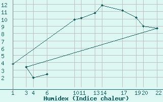 Courbe de l'humidex pour Diepenbeek (Be)