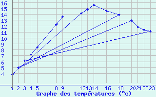 Courbe de tempratures pour Nyrud