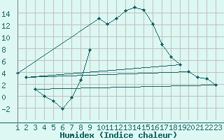 Courbe de l'humidex pour Crnomelj