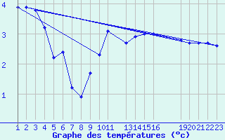 Courbe de tempratures pour Belfort (90)