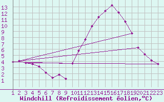 Courbe du refroidissement olien pour Laqueuille (63)