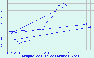 Courbe de tempratures pour Saint-Philbert-sur-Risle (27)