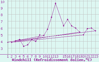 Courbe du refroidissement olien pour Fedje