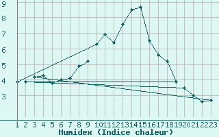 Courbe de l'humidex pour Burgos (Esp)