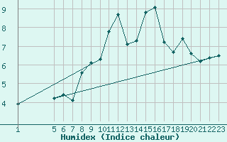 Courbe de l'humidex pour Val d'Isre - Glacier du Pissaillas (73)
