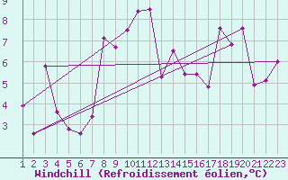 Courbe du refroidissement olien pour Toroe