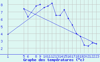 Courbe de tempratures pour Nyrud