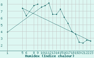 Courbe de l'humidex pour Nyrud