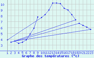 Courbe de tempratures pour Monte Cimone