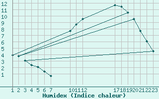 Courbe de l'humidex pour Saint-Haon (43)