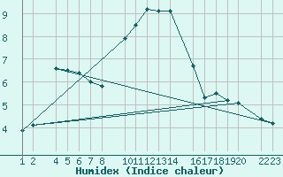 Courbe de l'humidex pour Candanchu