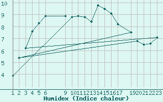 Courbe de l'humidex pour Sint Katelijne-waver (Be)