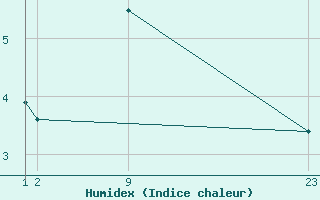 Courbe de l'humidex pour Salines (And)