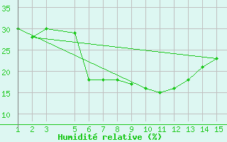 Courbe de l'humidit relative pour Mardin