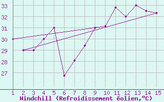 Courbe du refroidissement olien pour Mardin