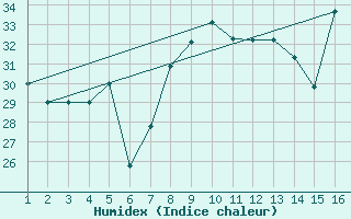 Courbe de l'humidex pour Mardin