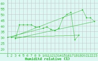 Courbe de l'humidit relative pour Simplon-Dorf