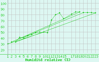 Courbe de l'humidit relative pour Pian Rosa (It)