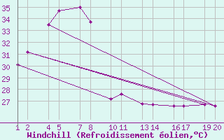 Courbe du refroidissement olien pour Kabinburi