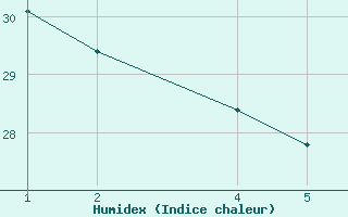 Courbe de l'humidex pour Moulay Lachen