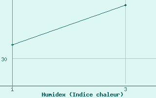 Courbe de l'humidex pour Picos