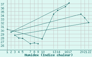 Courbe de l'humidex pour Piracicaba