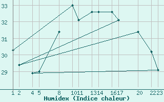 Courbe de l'humidex pour Trieste