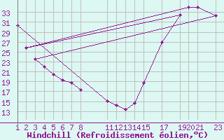 Courbe du refroidissement olien pour Durango, Dgo.